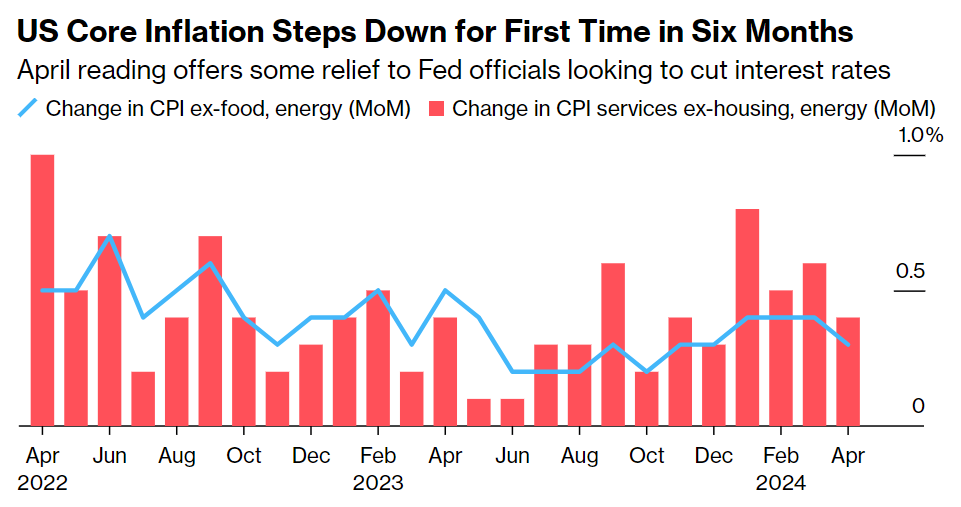 US and EU inflation drops