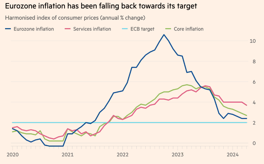 US and EU inflation drops