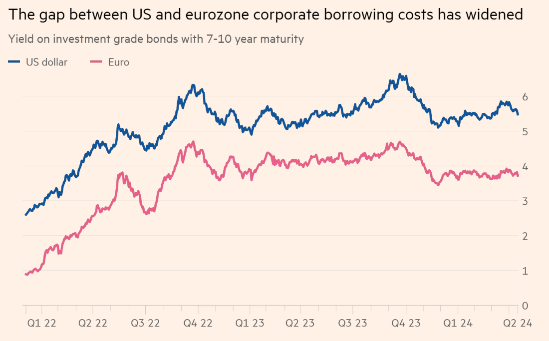 Why are US companies raising money in Europe?